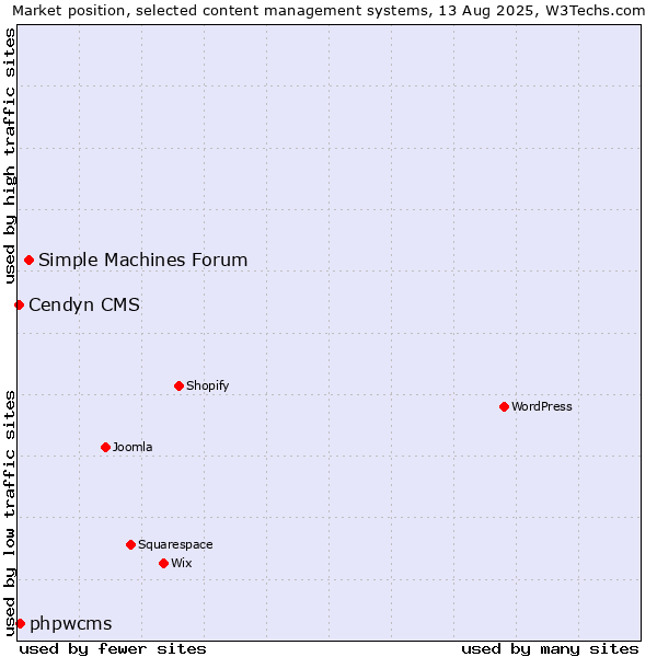 Market position of Simple Machines Forum vs. phpwcms vs. Cendyn CMS