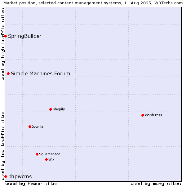 Market position of Simple Machines Forum vs. phpwcms vs. SpringBuilder