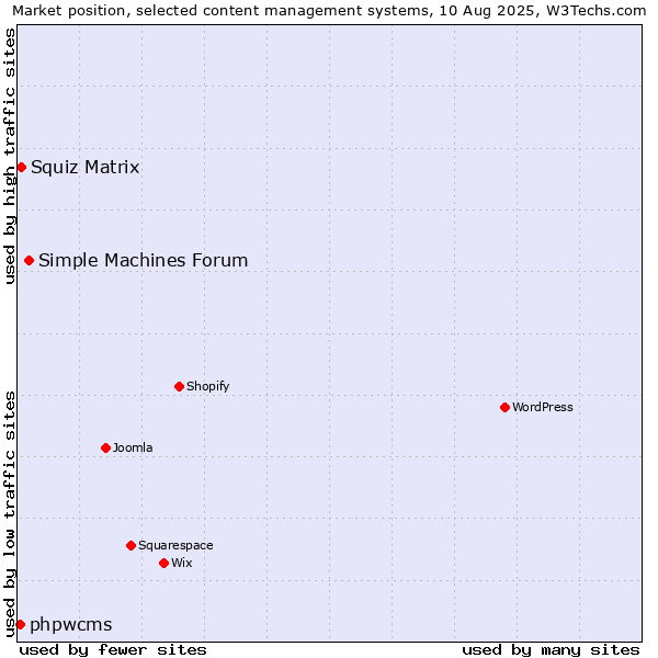 Market position of Simple Machines Forum vs. Squiz Matrix vs. phpwcms
