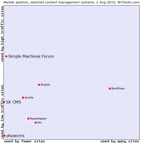 Market position of Simple Machines Forum vs. phpwcms vs. SX CMS