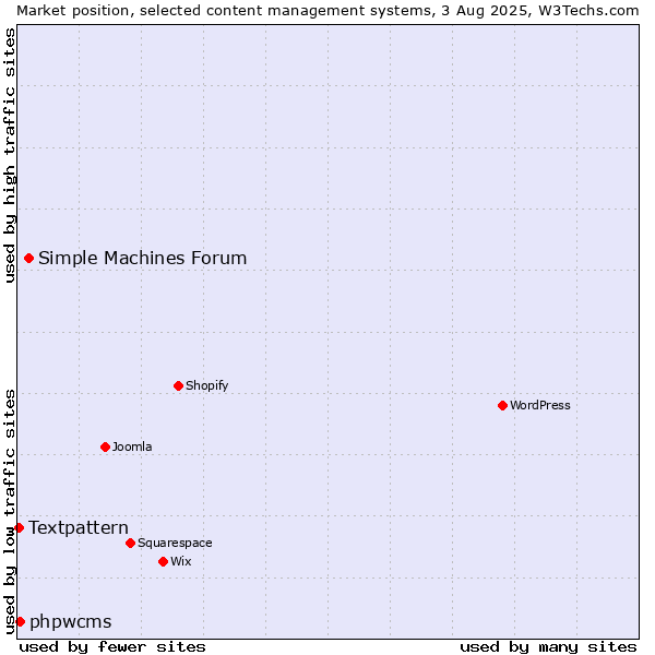 Market position of Simple Machines Forum vs. phpwcms vs. Textpattern