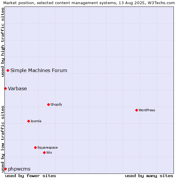 Market position of Simple Machines Forum vs. Varbase vs. phpwcms