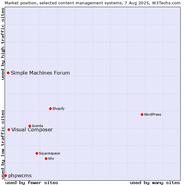 Market position of Visual Composer vs. Simple Machines Forum vs. phpwcms