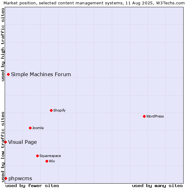 Market position of Simple Machines Forum vs. phpwcms vs. Visual Page