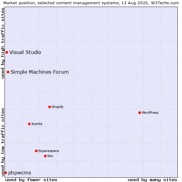 Market position of Simple Machines Forum vs. Visual Studio vs. phpwcms