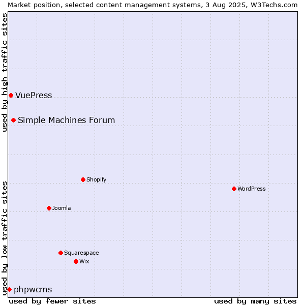 Market position of Simple Machines Forum vs. VuePress vs. phpwcms