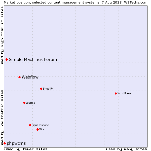 Market position of Webflow vs. Simple Machines Forum vs. phpwcms