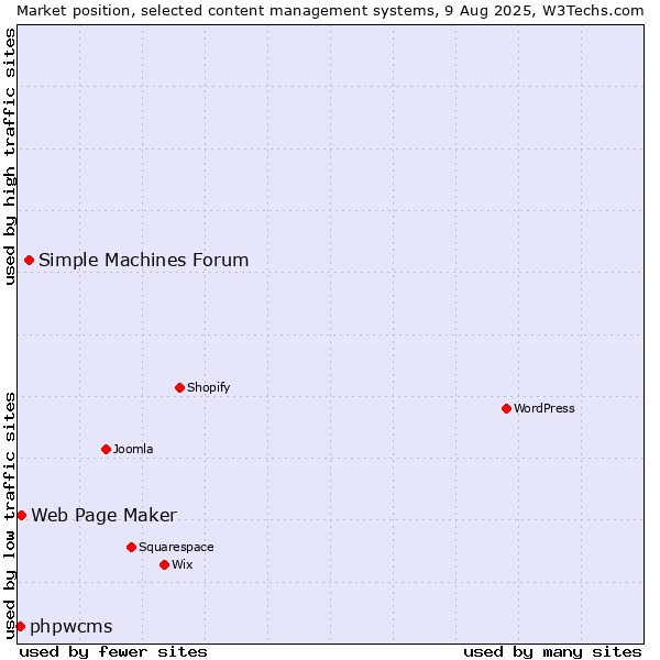Market position of Simple Machines Forum vs. Web Page Maker vs. phpwcms