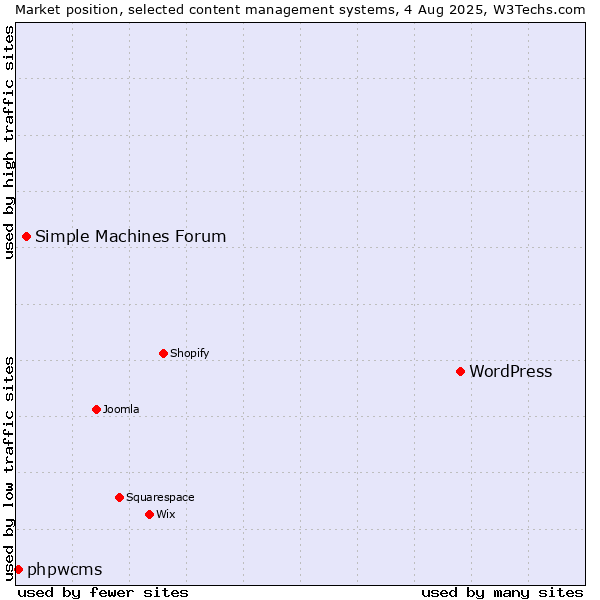 Market position of WordPress vs. Simple Machines Forum vs. phpwcms