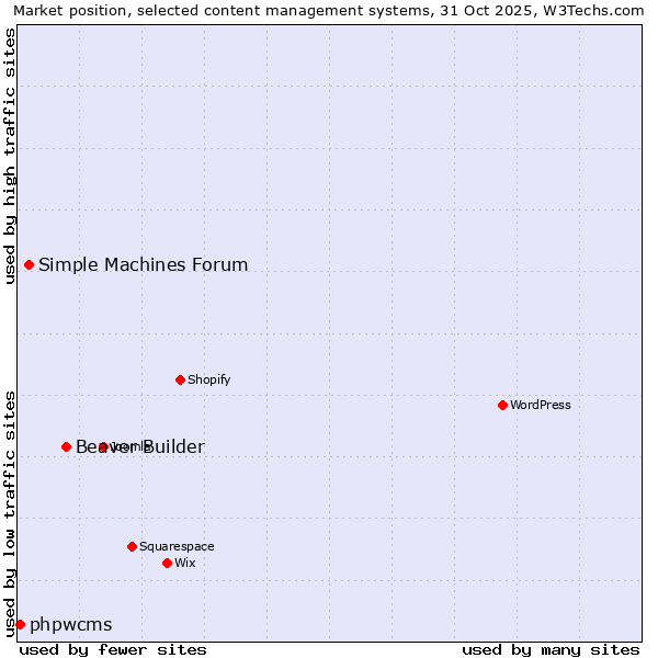 Market position of Beaver Builder vs. Simple Machines Forum vs. phpwcms