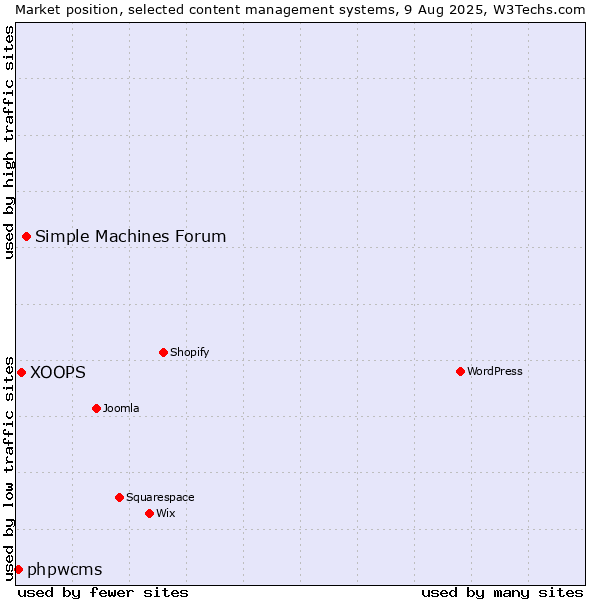 Market position of Simple Machines Forum vs. XOOPS vs. phpwcms