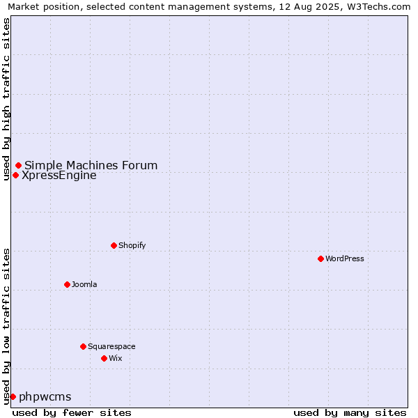 Market position of Simple Machines Forum vs. XpressEngine vs. phpwcms