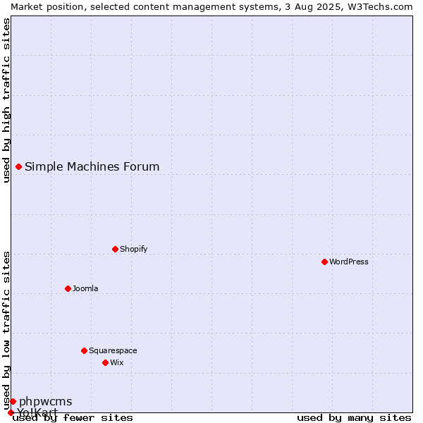 Market position of Simple Machines Forum vs. phpwcms vs. Yo!Kart