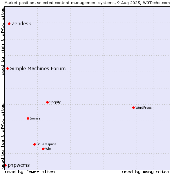 Market position of Zendesk vs. Simple Machines Forum vs. phpwcms
