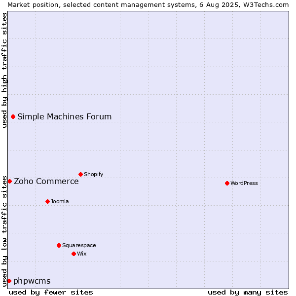 Market position of Simple Machines Forum vs. Zoho Commerce vs. phpwcms