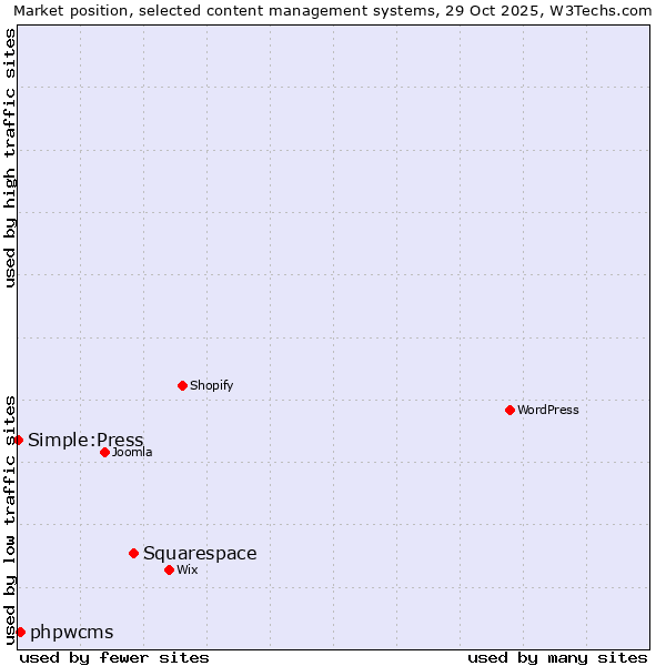 Market position of Squarespace vs. phpwcms vs. Simple:Press