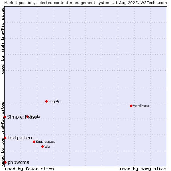Market position of phpwcms vs. Textpattern vs. Simple:Press