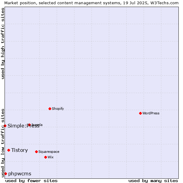 Market position of Tistory vs. phpwcms vs. Simple:Press