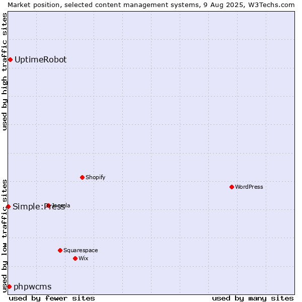 Market position of UptimeRobot vs. phpwcms vs. Simple:Press