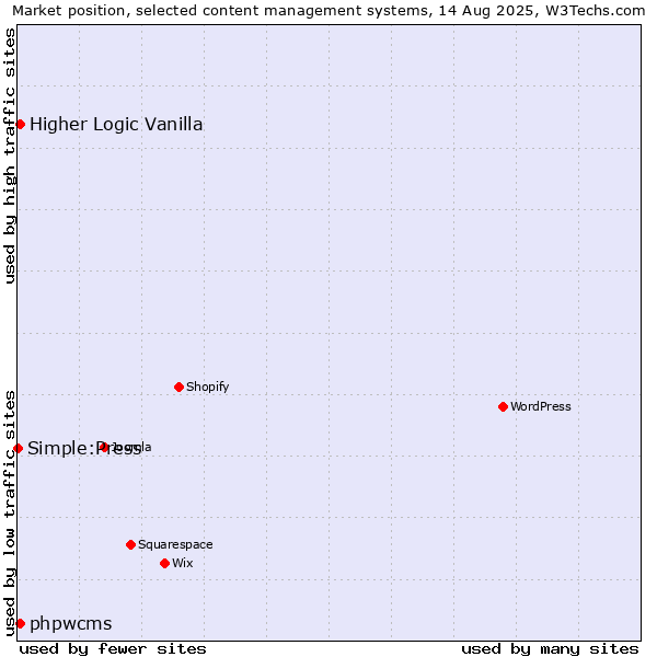 Market position of Higher Logic Vanilla vs. phpwcms vs. Simple:Press