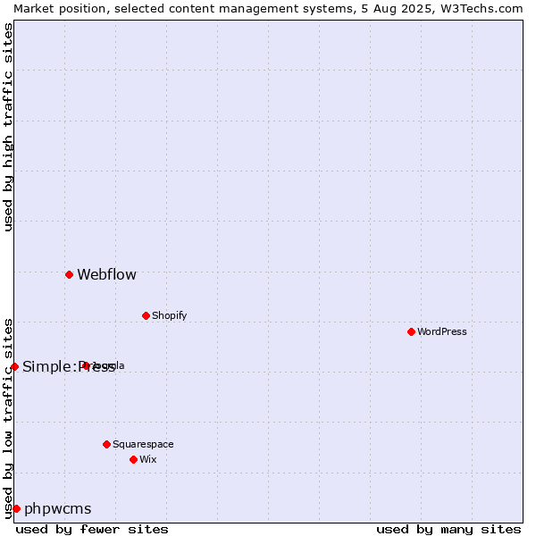 Market position of Webflow vs. phpwcms vs. Simple:Press
