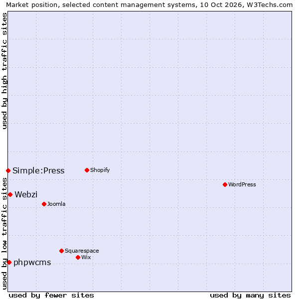 Market position of Webzi vs. phpwcms vs. Simple:Press