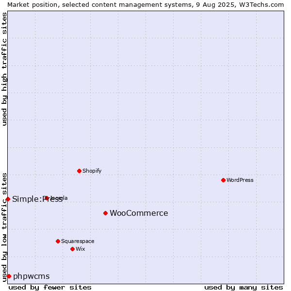 Market position of WooCommerce vs. phpwcms vs. Simple:Press