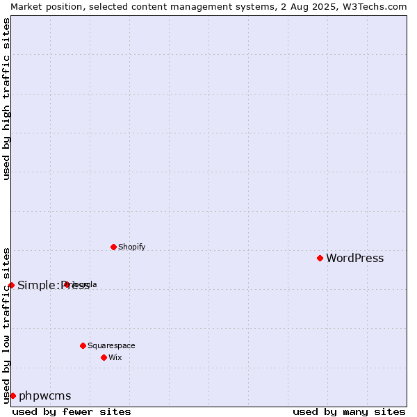Market position of WordPress vs. phpwcms vs. Simple:Press