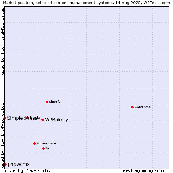 Market position of WPBakery vs. phpwcms vs. Simple:Press