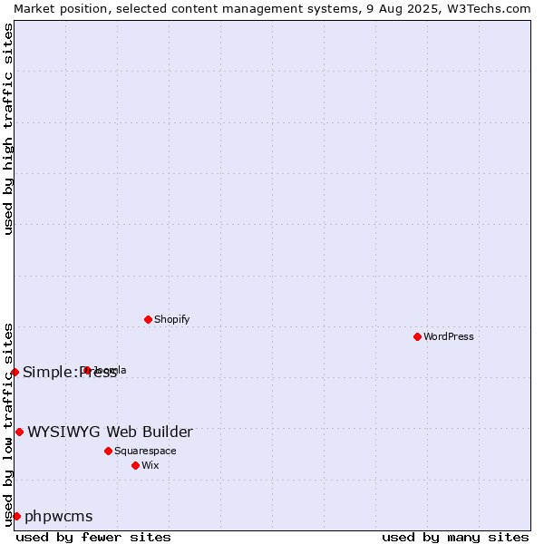 Market position of WYSIWYG Web Builder vs. phpwcms vs. Simple:Press