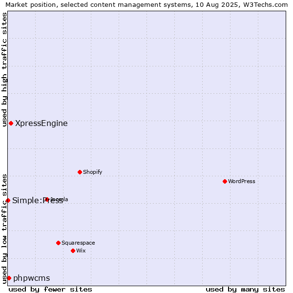 Market position of XpressEngine vs. phpwcms vs. Simple:Press