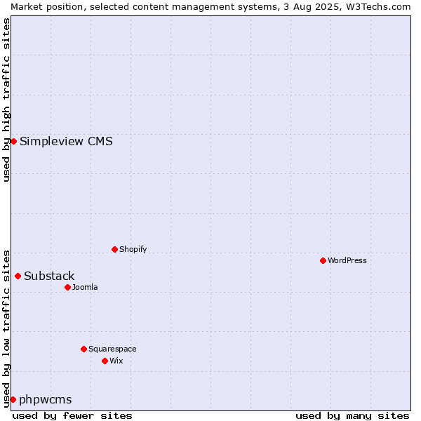 Market position of Substack vs. Simpleview CMS vs. phpwcms