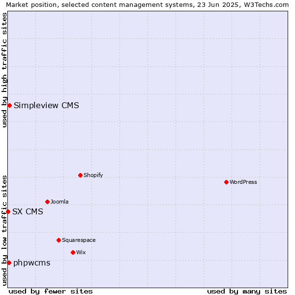 Market position of Simpleview CMS vs. phpwcms vs. SX CMS