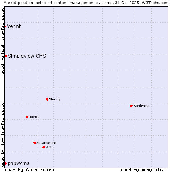 Market position of Simpleview CMS vs. phpwcms vs. Verint