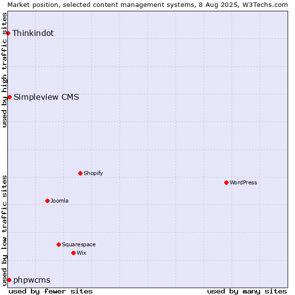 Market position of Simpleview CMS vs. phpwcms vs. Thinkindot