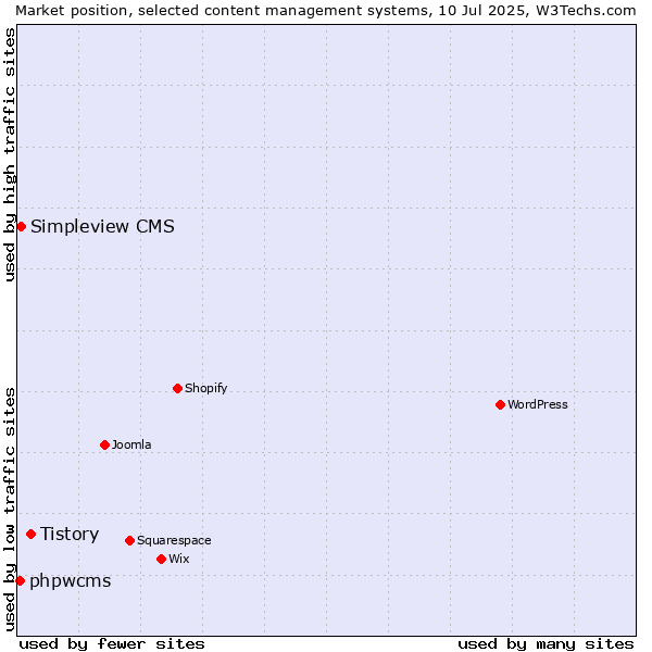 Market position of Tistory vs. Simpleview CMS vs. phpwcms