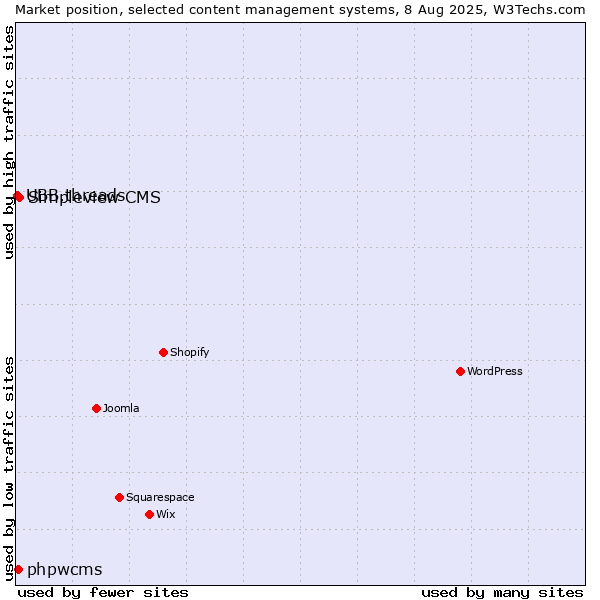 Market position of Simpleview CMS vs. phpwcms vs. UBB.threads