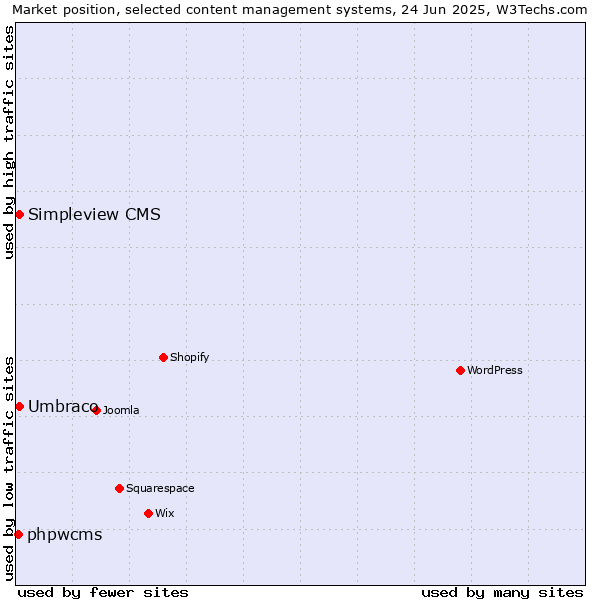 Market position of Umbraco vs. Simpleview CMS vs. phpwcms