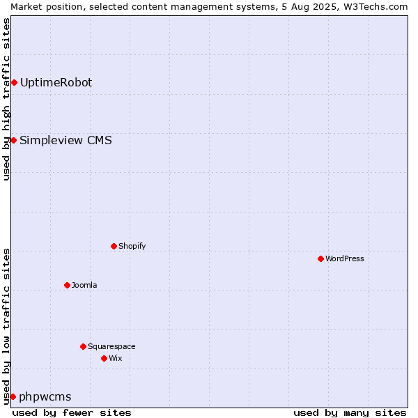 Market position of UptimeRobot vs. Simpleview CMS vs. phpwcms