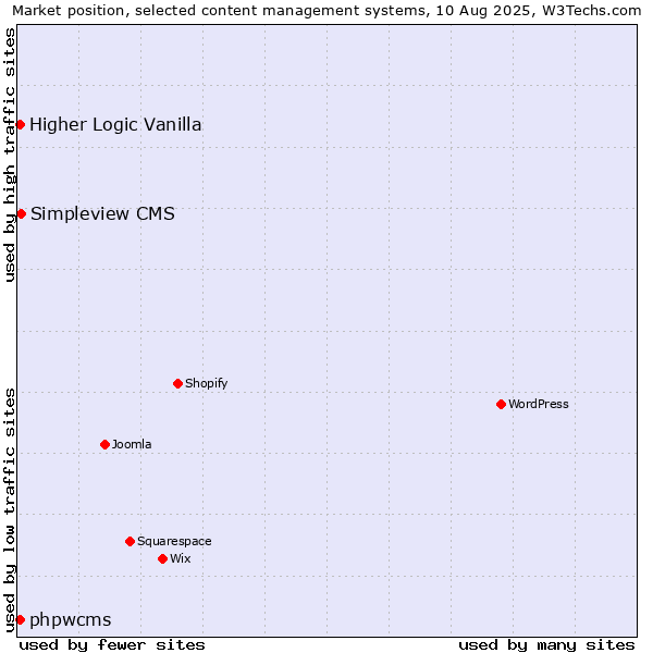 Market position of Simpleview CMS vs. Higher Logic Vanilla vs. phpwcms