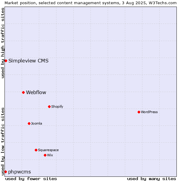 Market position of Webflow vs. Simpleview CMS vs. phpwcms