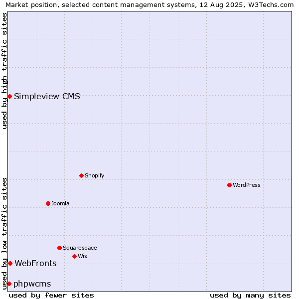 Market position of WebFronts vs. Simpleview CMS vs. phpwcms