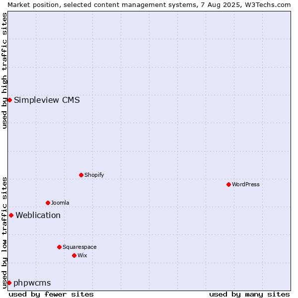 Market position of Weblication vs. Simpleview CMS vs. phpwcms