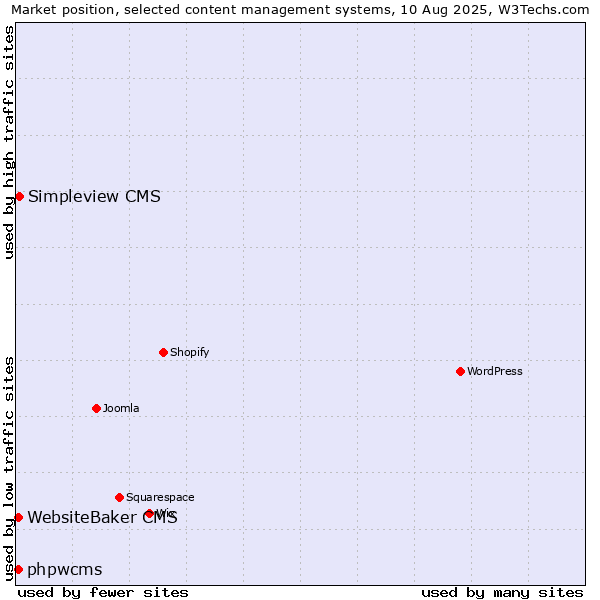 Market position of Simpleview CMS vs. WebsiteBaker CMS vs. phpwcms
