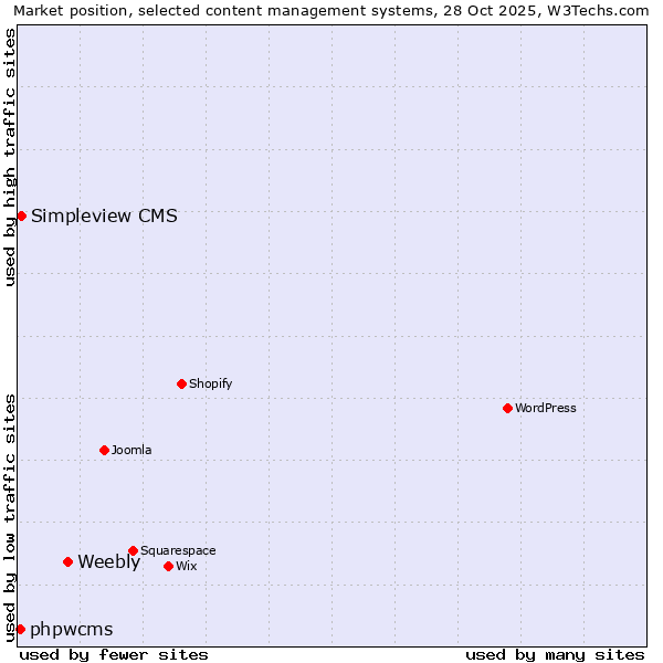 Market position of Weebly vs. Simpleview CMS vs. phpwcms