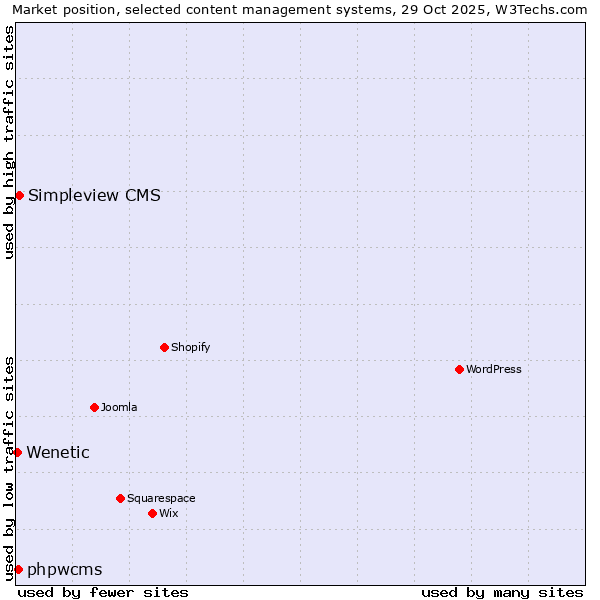 Market position of Simpleview CMS vs. phpwcms vs. Wenetic