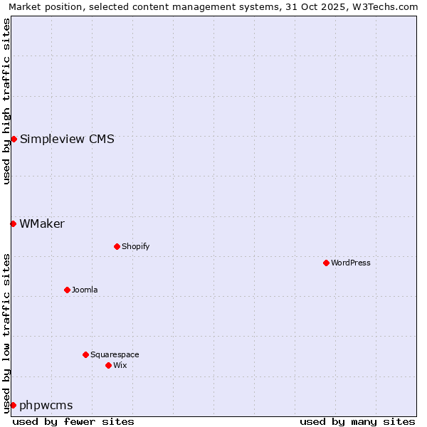 Market position of Simpleview CMS vs. phpwcms vs. WMaker