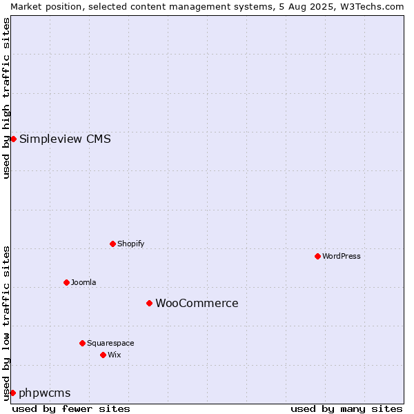 Market position of WooCommerce vs. Simpleview CMS vs. phpwcms