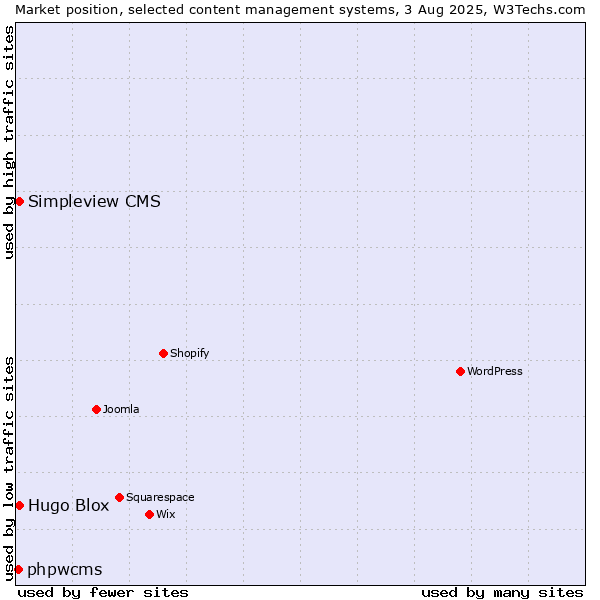 Market position of Hugo Blox vs. Simpleview CMS vs. phpwcms