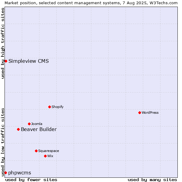 Market position of Beaver Builder vs. Simpleview CMS vs. phpwcms